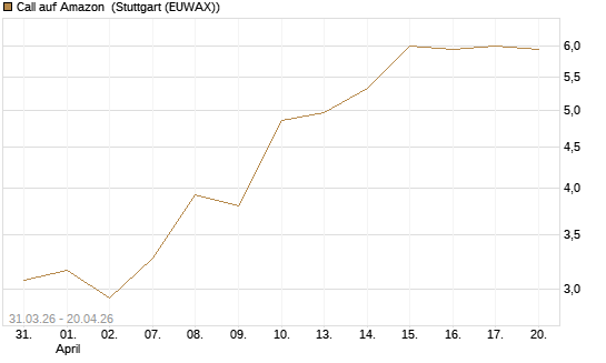 Call auf Amazon [BNP Paribas Emissions- und Handelsges.] Chart