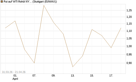 Put auf WTI Rohöl NYMEX 06/26 [Vontobel] Chart