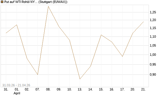 Put auf WTI Rohöl NYMEX 06/26 [Vontobel] Chart