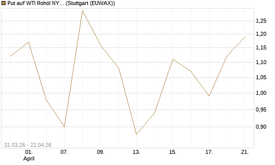 Put auf WTI Rohöl NYMEX 06/26 [Vontobel] Chart