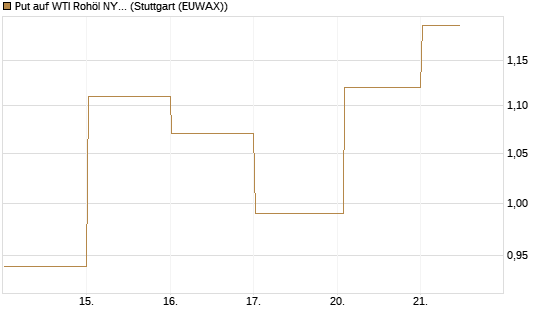 Put auf WTI Rohöl NYMEX 06/26 [Vontobel] Chart