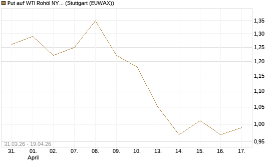 Put auf WTI Rohöl NYMEX 09/26 [Vontobel] Chart