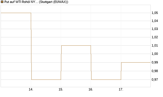 Put auf WTI Rohöl NYMEX 09/26 [Vontobel] Chart