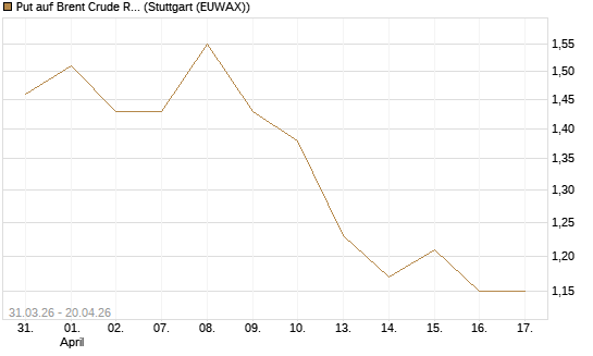 Put auf Brent Crude Rohöl ICE 09/26 [Vontobel] Chart