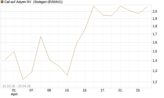 Call auf Adyen NV [Vontobel] Chart