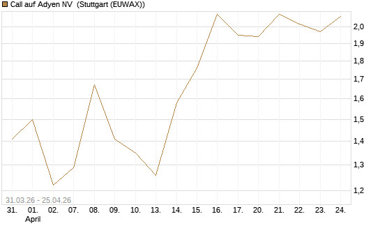 Call auf Adyen NV [Vontobel] Chart