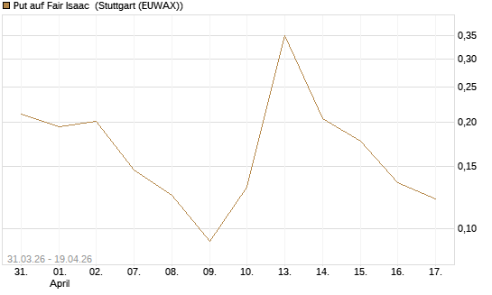 Put auf Fair Isaac [Vontobel] Chart