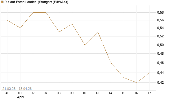 Put auf Estee Lauder [Vontobel] Chart