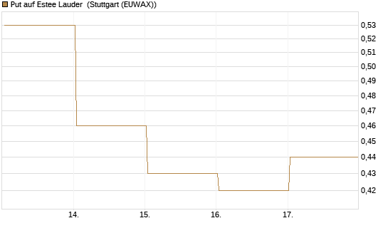 Put auf Estee Lauder [Vontobel] Chart