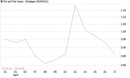 Put auf Fair Isaac [Vontobel] Chart