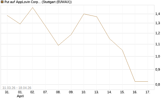 Put auf AppLovin Corp [Vontobel] Chart