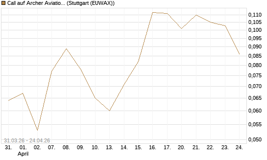 Call auf Archer Aviation [Vontobel] Chart