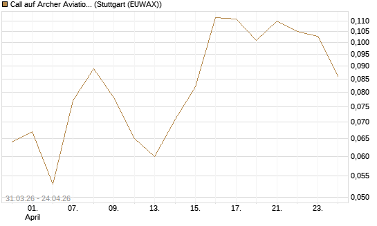Call auf Archer Aviation [Vontobel] Chart