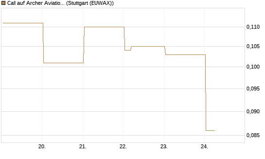 Call auf Archer Aviation [Vontobel] Chart