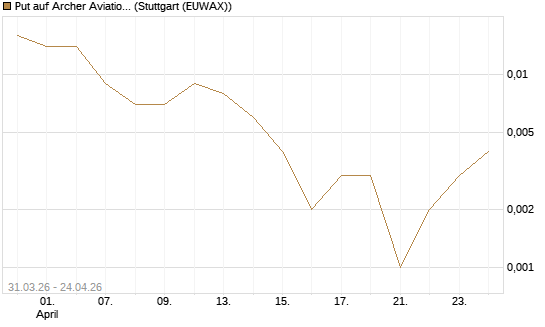 Put auf Archer Aviation [Vontobel] Chart
