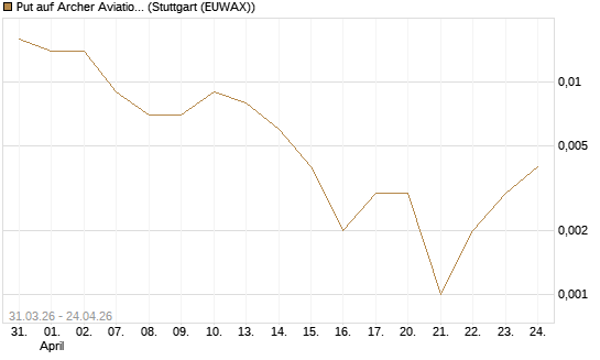 Put auf Archer Aviation [Vontobel] Chart