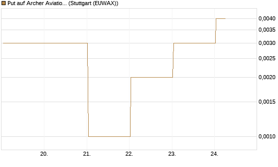 Put auf Archer Aviation [Vontobel] Chart