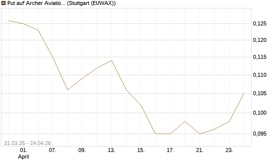 Put auf Archer Aviation [Vontobel] Chart