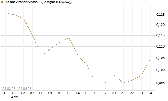 Put auf Archer Aviation [Vontobel] Chart