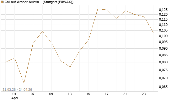 Call auf Archer Aviation [Vontobel] Chart