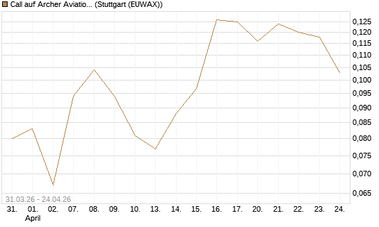 Call auf Archer Aviation [Vontobel] Chart