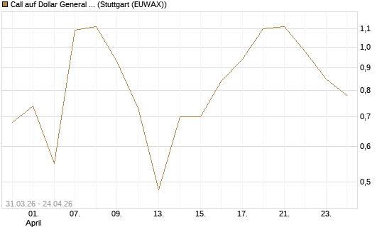 Call auf Dollar General Corp [Vontobel] Chart