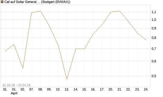 Call auf Dollar General Corp [Vontobel] Chart