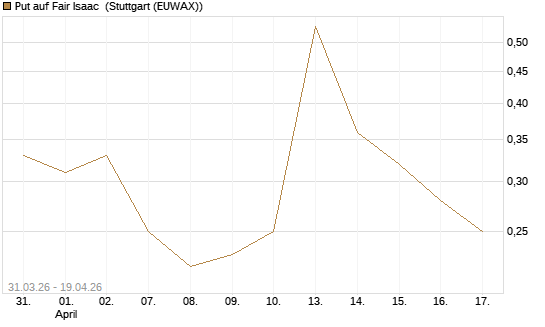 Put auf Fair Isaac [Vontobel] Chart