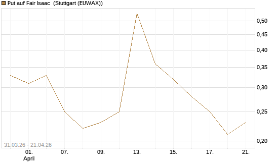Put auf Fair Isaac [Vontobel] Chart