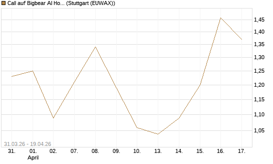 Call auf Bigbear AI Holdings [Vontobel] Chart