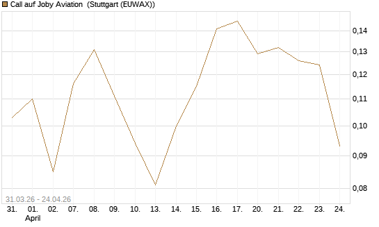 Call auf Joby Aviation [Vontobel] Chart
