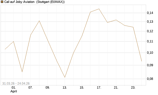 Call auf Joby Aviation [Vontobel] Chart