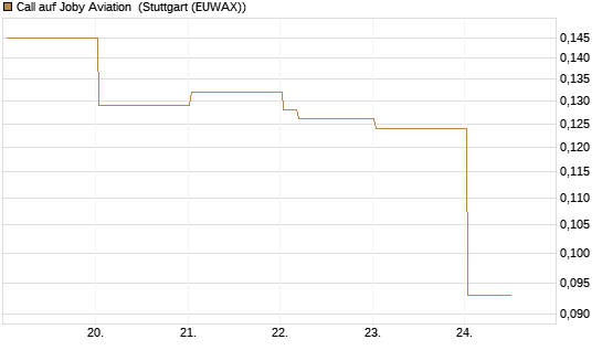 Call auf Joby Aviation [Vontobel] Chart