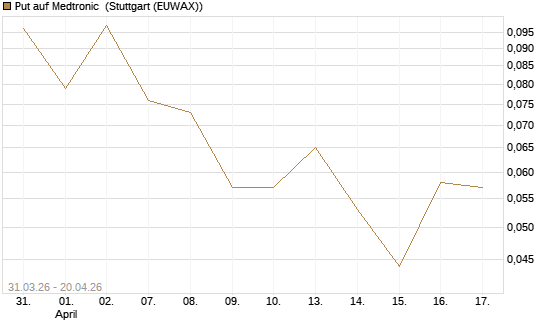 Put auf Medtronic [Vontobel] Chart