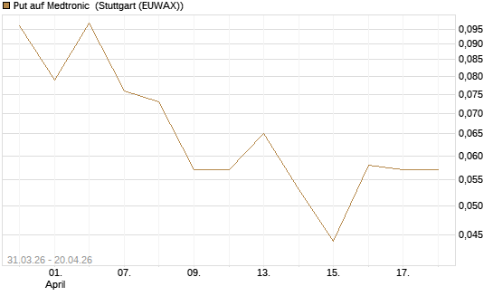 Put auf Medtronic [Vontobel] Chart