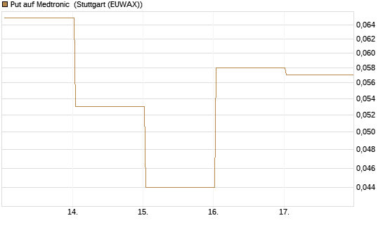 Put auf Medtronic [Vontobel] Chart