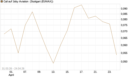 Call auf Joby Aviation [Vontobel] Chart