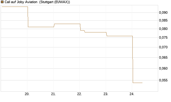 Call auf Joby Aviation [Vontobel] Chart