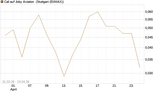 Call auf Joby Aviation [Vontobel] Chart
