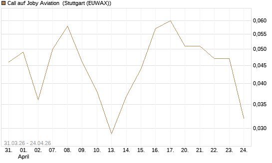 Call auf Joby Aviation [Vontobel] Chart