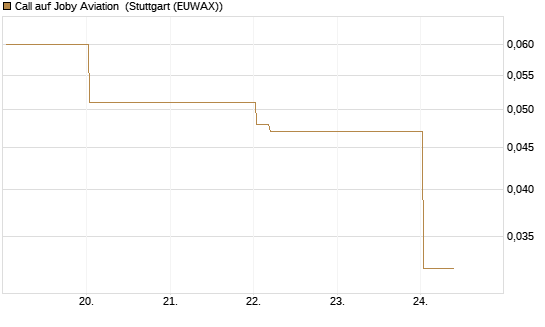 Call auf Joby Aviation [Vontobel] Chart