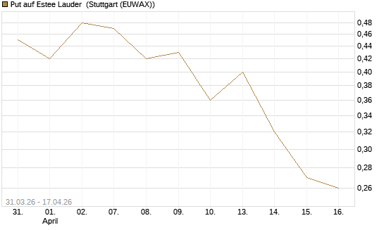 Put auf Estee Lauder [Vontobel] Chart