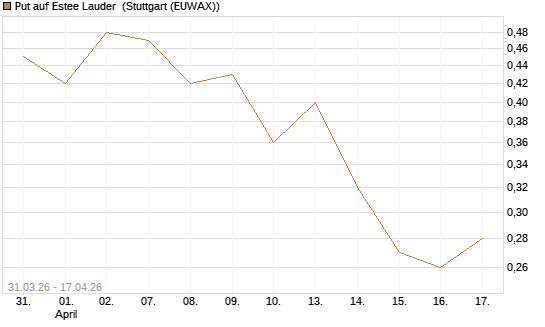Put auf Estee Lauder [Vontobel] Chart