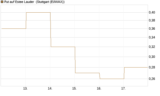 Put auf Estee Lauder [Vontobel] Chart