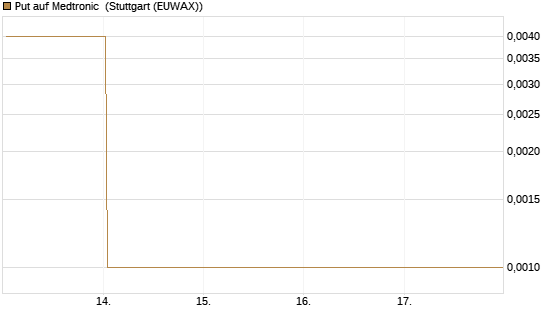 Put auf Medtronic [Vontobel] Chart