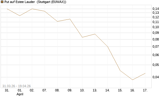 Put auf Estee Lauder [Vontobel] Chart
