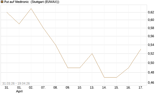 Put auf Medtronic [Vontobel] Chart