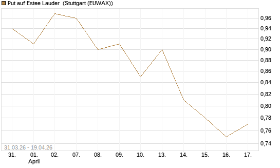Put auf Estee Lauder [Vontobel] Chart