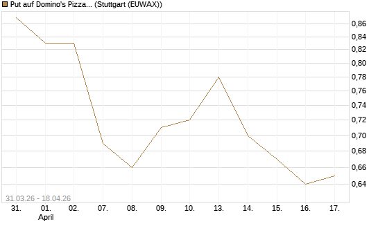 Put auf Domino's Pizza [Vontobel] Chart