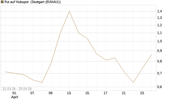Put auf Hubspot [Vontobel] Chart